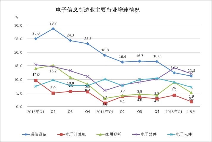 工信部數(shù)據(jù) 1-5月電子信息制造業(yè)銷售產(chǎn)值呈增長態(tài)勢，家用視聽領(lǐng)域亮點(diǎn)頻現(xiàn)