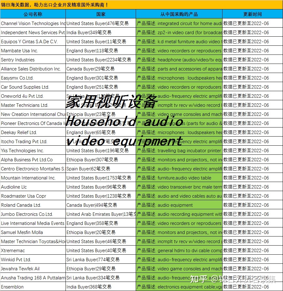 錦日海關(guān)提單數(shù)據(jù)解析 家用視聽設(shè)備（Household Audio-Video Equipment）出口與銷售行情洞察