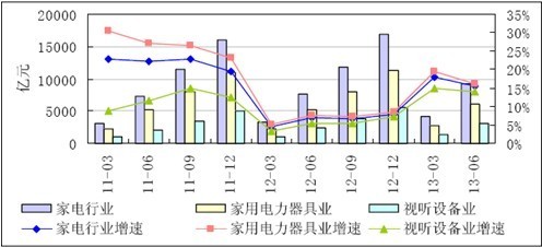 2013年上半年我國(guó)家電行業(yè)盈利能力提升 家用視聽設(shè)備銷售強(qiáng)勁